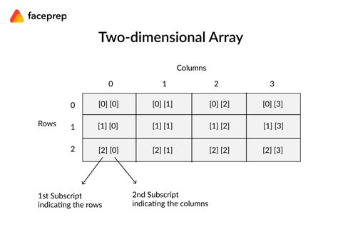 2D Array Format