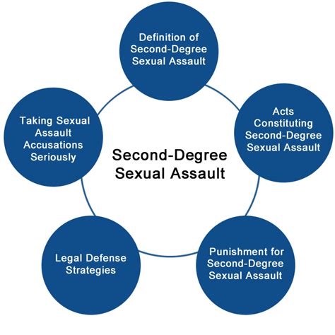 Unmasked: The Fractious Complication of 2nd Degree Sexual Assault - An Imploring Definition
