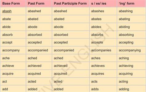2nd and 3rd form of write