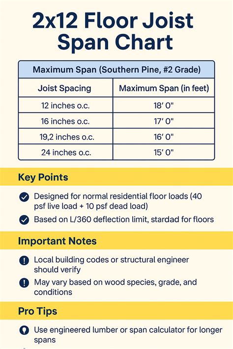 2X12 Span Chart Floor Joist