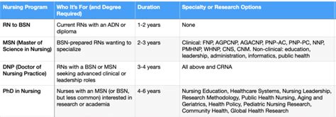 2Year Rn Programs Online