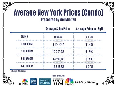 What Is The Average Square Footage Of A 3-Bedroom Apartment In Manhattan?