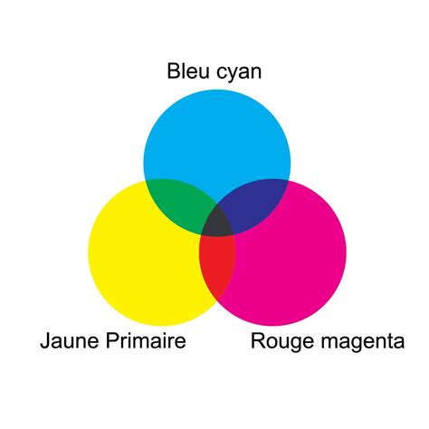 couleurs primaires Cercle chromatique des couleurs, 3 couleurs