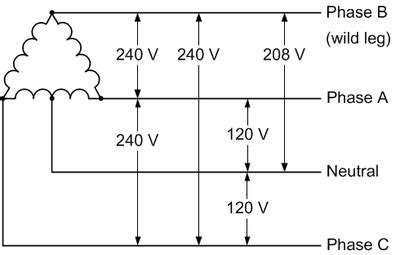 High Leg Delta Wiring 240V, 208V & 120V, 1 & 3Phase Panel