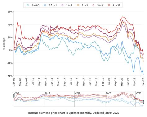 3/4 Carat Diamond Price Chart