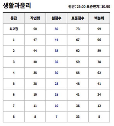 3월 모의고사 등급컷 고2