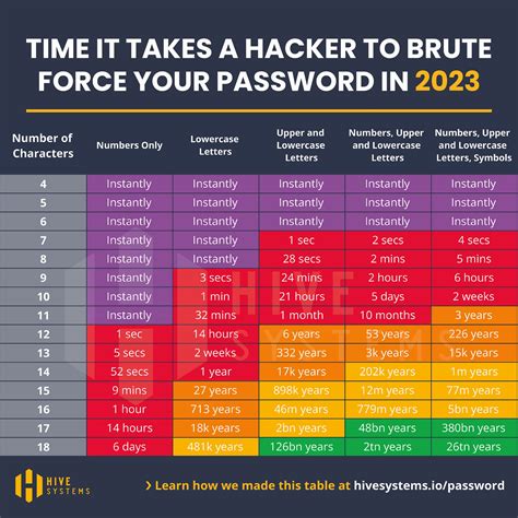3 .     hack on Passwords and Computer Info