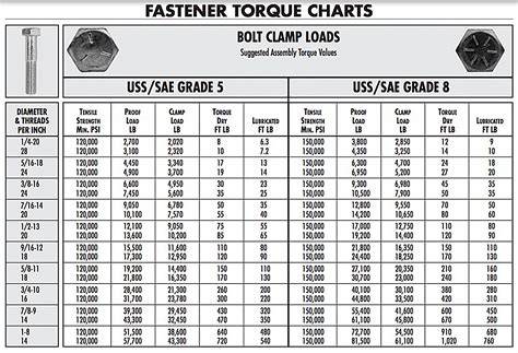 3 8 Bolt Torque Chart