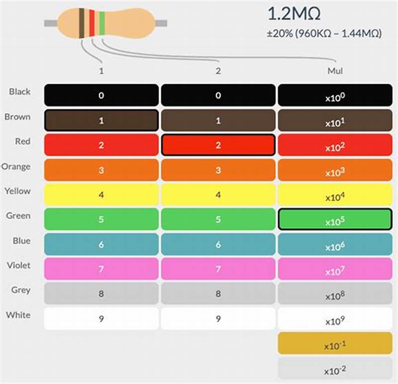 3 Band Resistor Color Code Chart