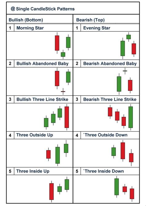 3 Candle Pattern