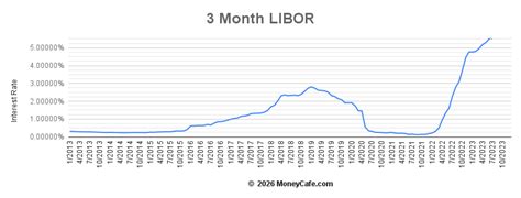 The Ultimate Guide to Navigating the 3 Month Libor Rate: Unlocking Hidden Opportunities
