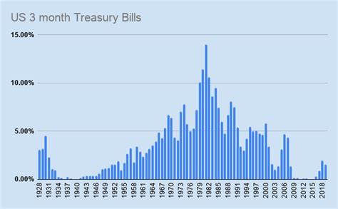 Rising 3 Month Treasury Bill Rate Sparks Investor Interest