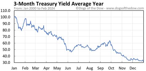 Three-Month Treasury Yield on the Rise: Latest Finance News