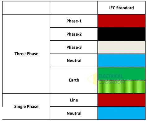 3 Phase Color Chart
