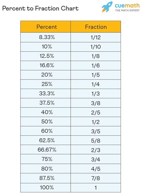 3 Quick Tricks To Convert 11/12 To Percent