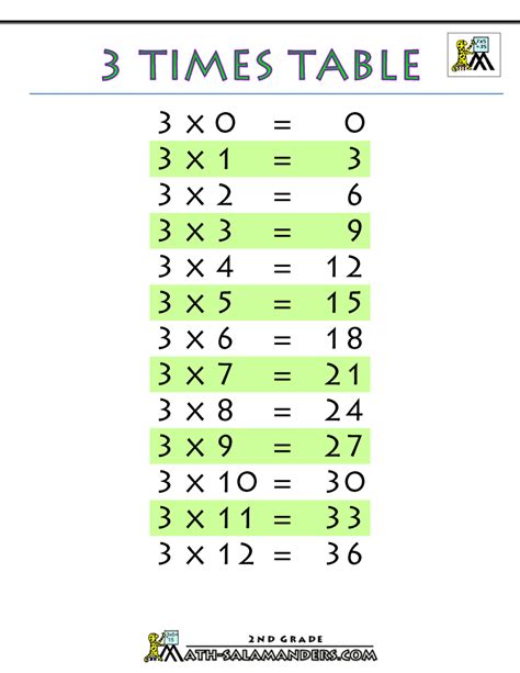 3 Times Table Chart