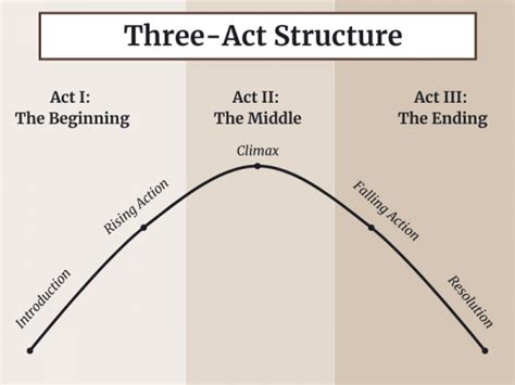 3 act structure explanation
