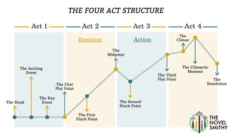 3 act structure vs 4 act structure