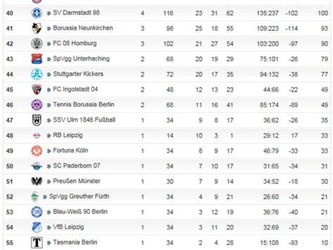 3 bundesliga tabelle ergebnisse