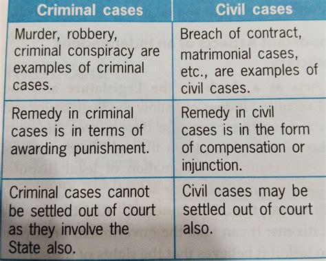 3 differences between criminal and civil cases