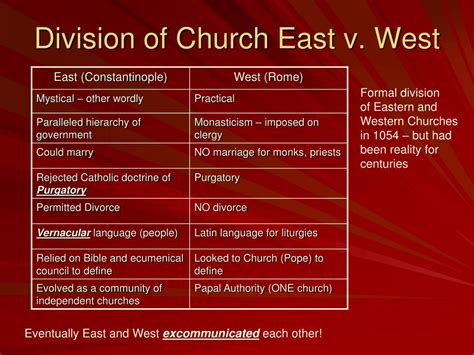 3 differences between the eastern and western churches