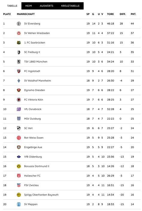 3 liga 22 23 tabelle