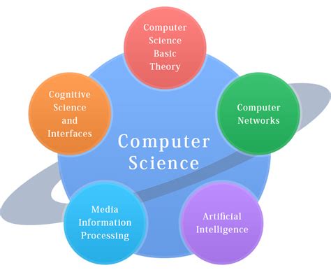3 main branches of computer science