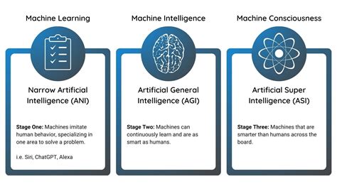 3 main types of artificial intelligence