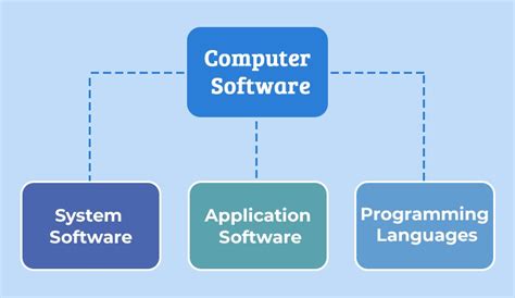 3 main types of computer software