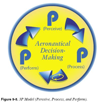 3 P Process Aviation