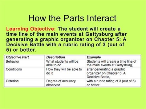3 part learning objective examples