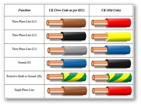 3 phase power cord color code