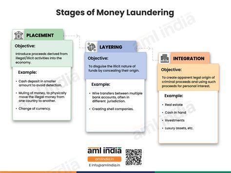 3 stages of aml