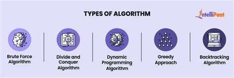 3 types of algorithm