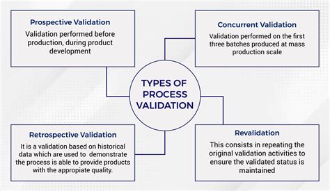3 types of process validation