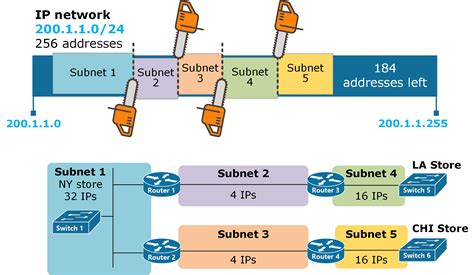 3 what is the purpose of subnetting when using ipv4 addressing