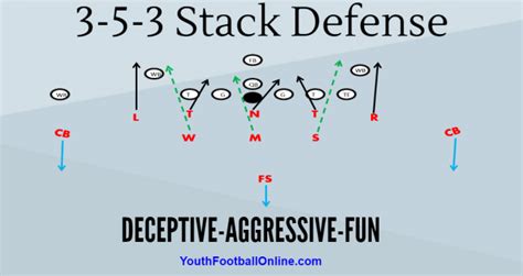 3-3 Stack Defense Weakness