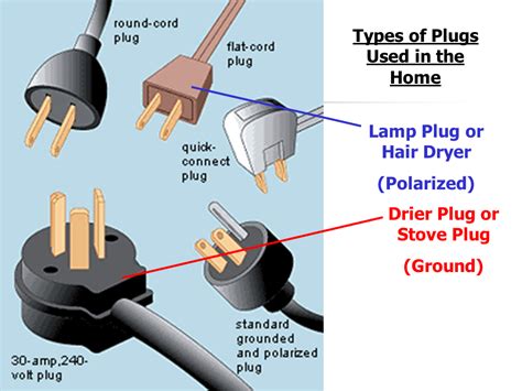 3-Prong Plug Components