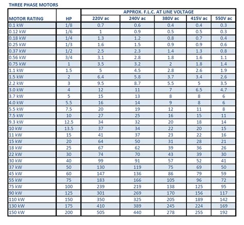 3-phase Motor Current Chart