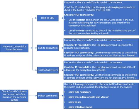 3. Check for Server-Side Connectivity Issues