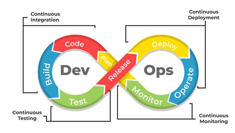 3. DevOps Automation