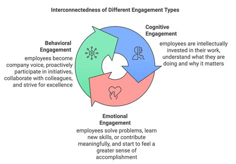 3. Engagement