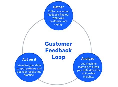 3. Feedback loop
