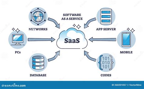 3. Software as a Service (SaaS)