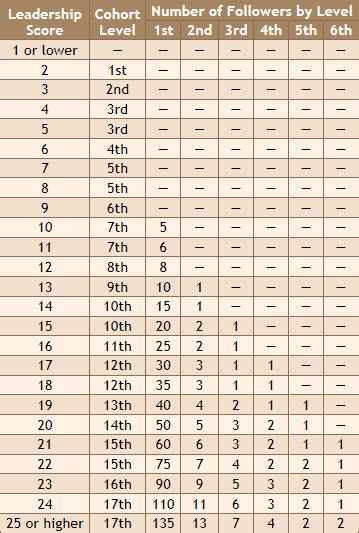 3.5 Experience Chart