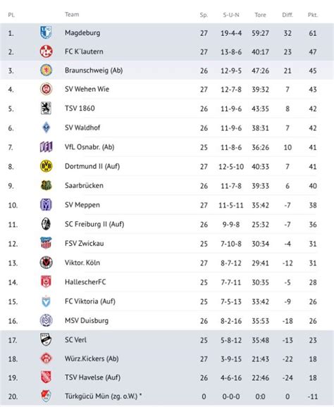 3.liga tabelle aktuell ergebnisse