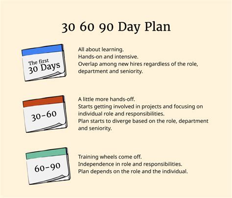 30 60 90 Day Plan Business Development