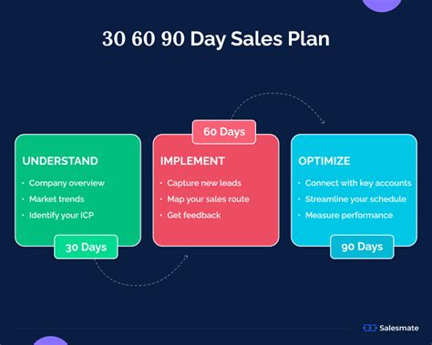 30 60 90 Day Sales Plan Template 90 day plan, Business plan template