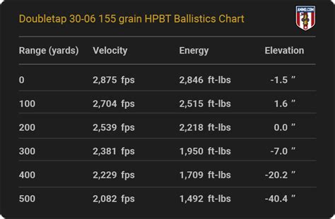 30 06 Ballistics Drop Chart