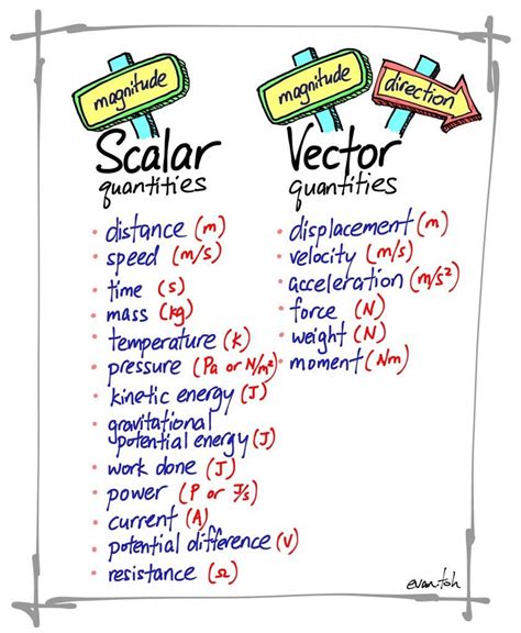30 examples of vector quantities in physics